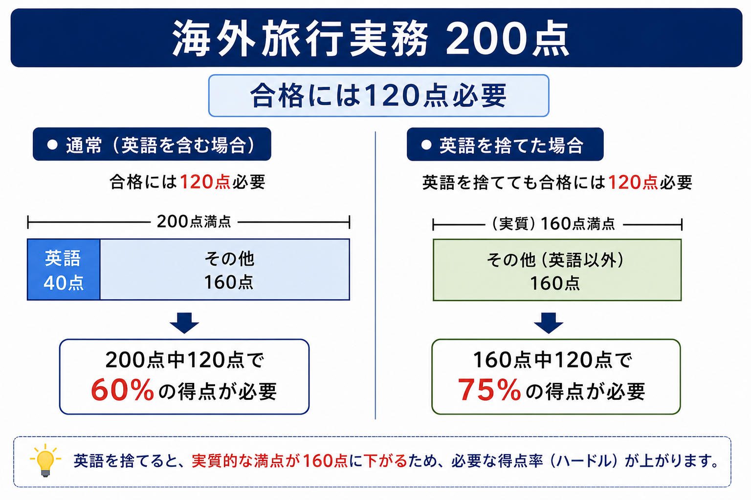 総合旅行業務取扱管理者試験の英語問題40点の配点を示した図